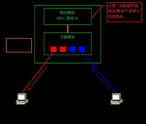  VLAN ͨŵֶ
