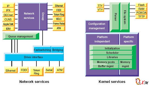 Cisco IOS