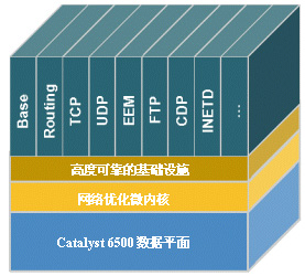 Cisco Catalyst 6500ϵеCisco IOSģ黯