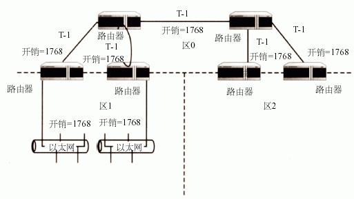 OSPF·