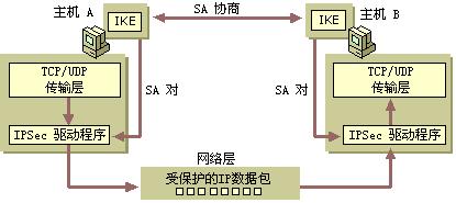 IPSecIPSecϵṹ