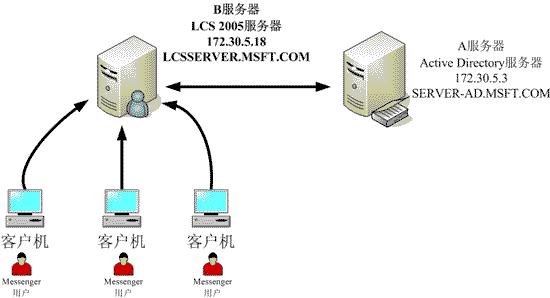 ͼϸ̳̣LCS 2005齨ҵʱƽ̨