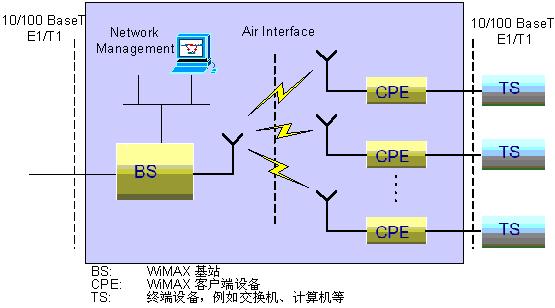 WiMAX