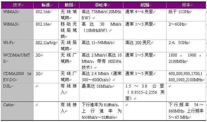 WiMAXƴ3GWi-FiDSLCable