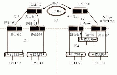 OSPF ȱʡ·ɺķ