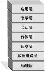 OSI ϵͳģ͵7ṹ