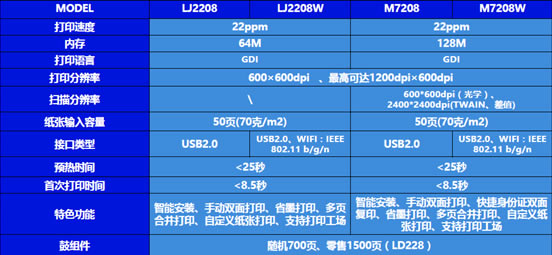 С´ӡM7208W