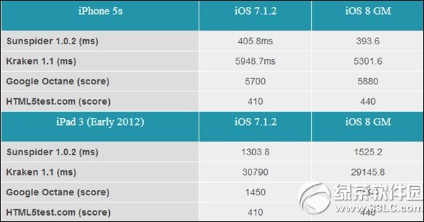 ipad3升级ios8卡吗?怎样?ipad3升级ios8评测