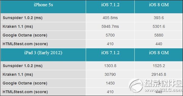 ipad3升级ios8卡吗？怎样？ipad3升级ios8评测