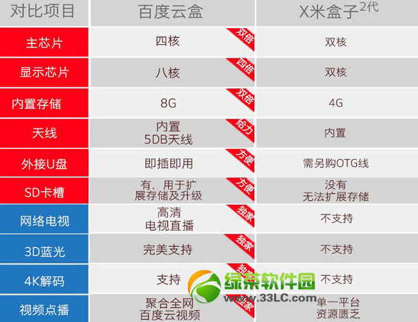 百度云盒与小米盒子2哪一个好?百度云盒vs小米盒子2比较评测