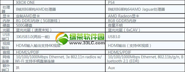 xbox360和ps4哪个好？xbox 360和ps4配置对比评测2