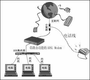 ADSL Modem·