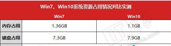 w7系统怎么样?w7和w10哪个好