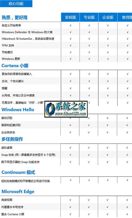 Win10ͥ桢רҵ桢ҵ桢7汾ɶطϸ˵