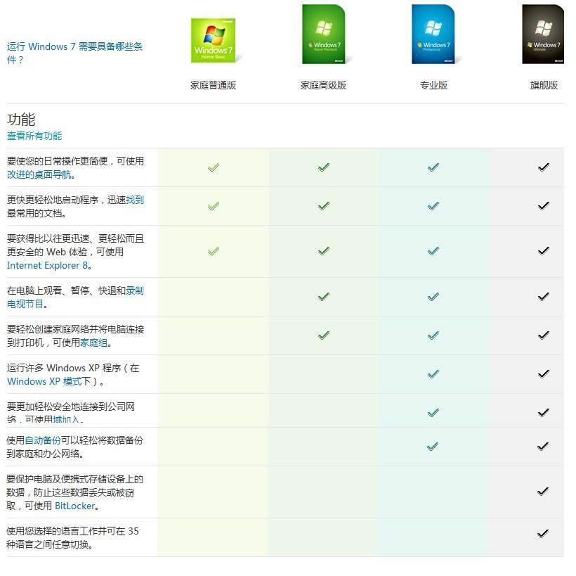 Ϊɶwindows7ϵͳزܸ