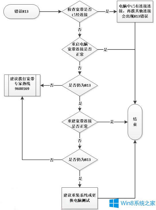 怎么解决Win8宽带连接813的错误
