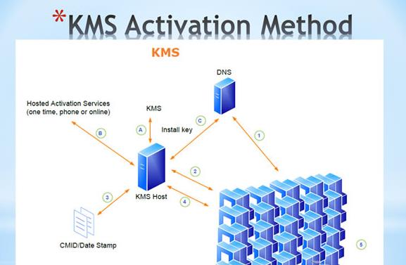 深度解析Win8系统KMS激活原理
