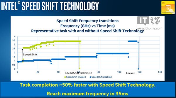 Win10 TH2ӢضSpeed Shiftٶ20%