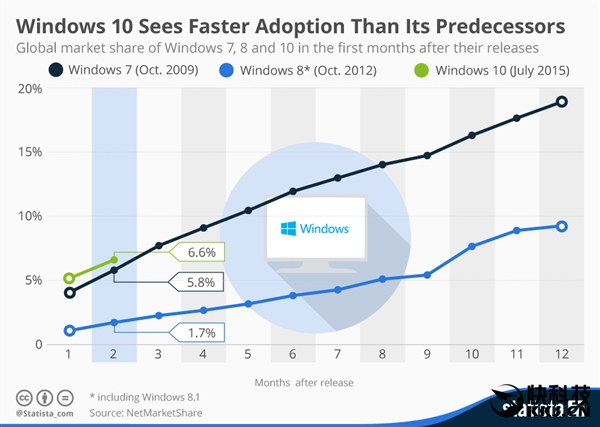 Windows 10ռʾˣWin7/8ϥ