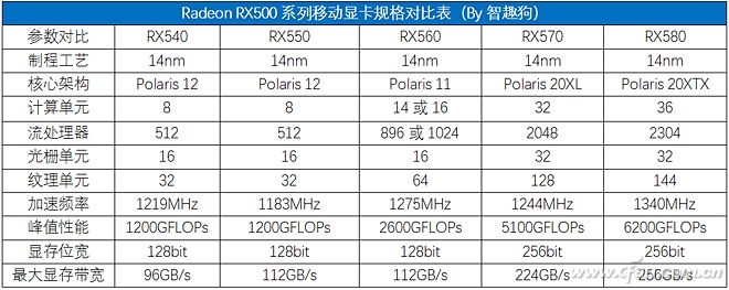 Radeon RX500ϣAMDƶԿ5