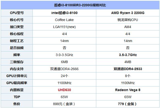 R3-2200Gi3-8100ĸãCPU/GPUܲ