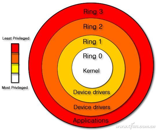 Windowsϵͳ3RingsRings 0