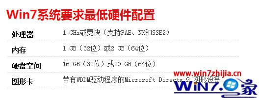 win7系统最低配置要求