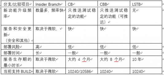 关于Win10分支区别及镜像选择详细介绍
