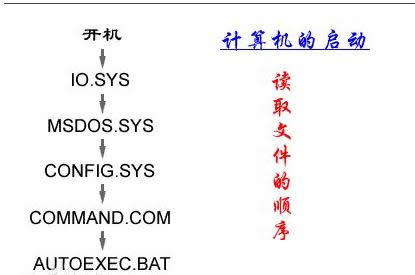 Win7ϵͳCAutoexec.batconfig.sysļϸ